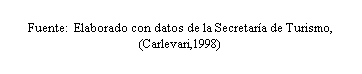 Cuadro de texto: Fuente:  Elaborado con datos de la Secretaría de Turismo, (Carlevari,1998)
