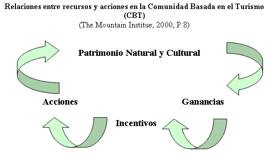 Relaciones entre recursos y acciones en la Comunidad Basada en el Turismo (CBT)